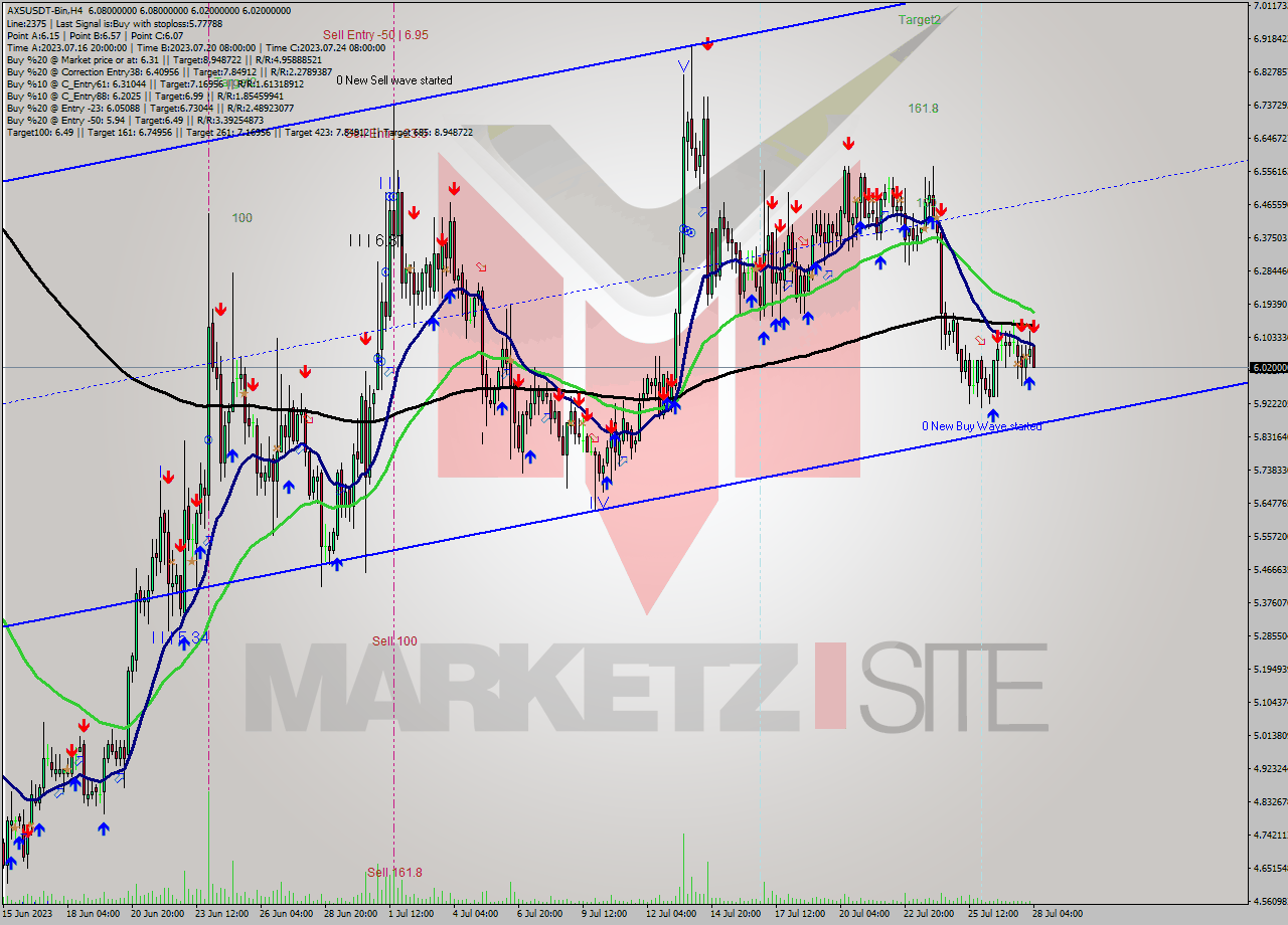 AXSUSDT-Bin MultiTimeframe analysis at date 2023.07.28 08:32