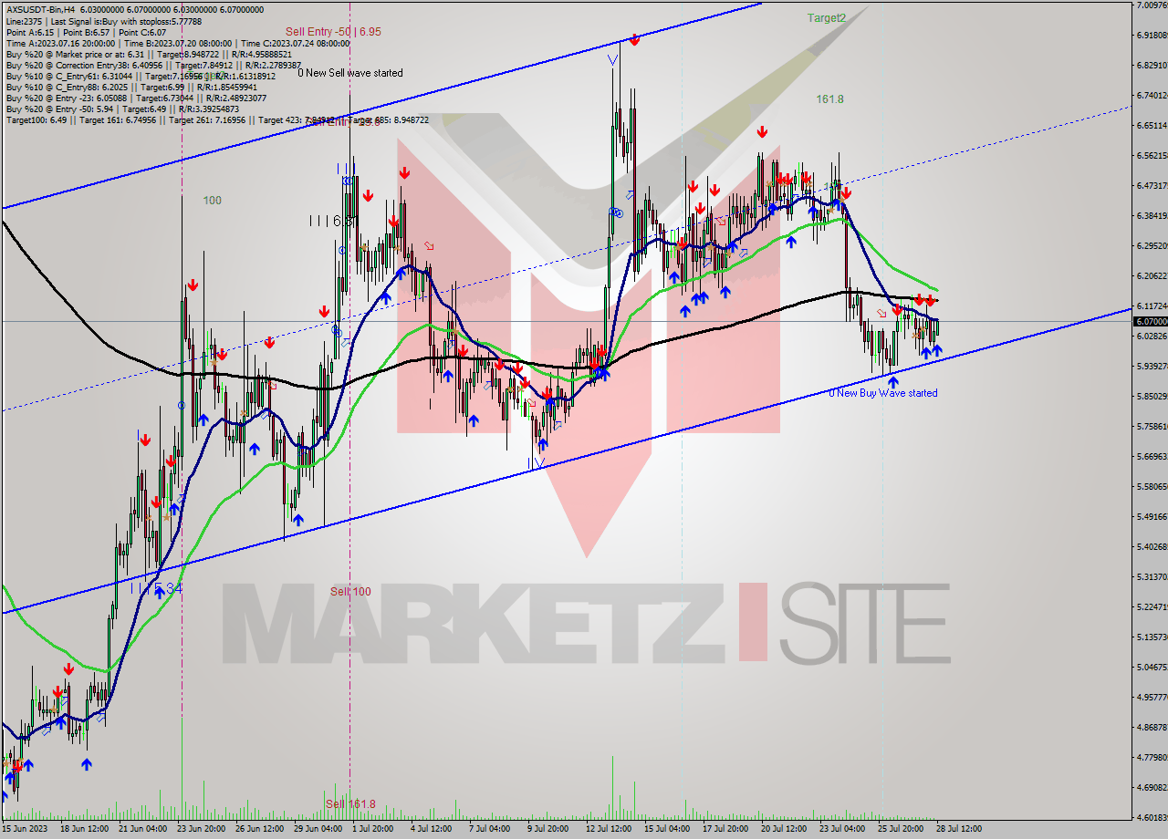 AXSUSDT-Bin MultiTimeframe analysis at date 2023.07.28 15:32