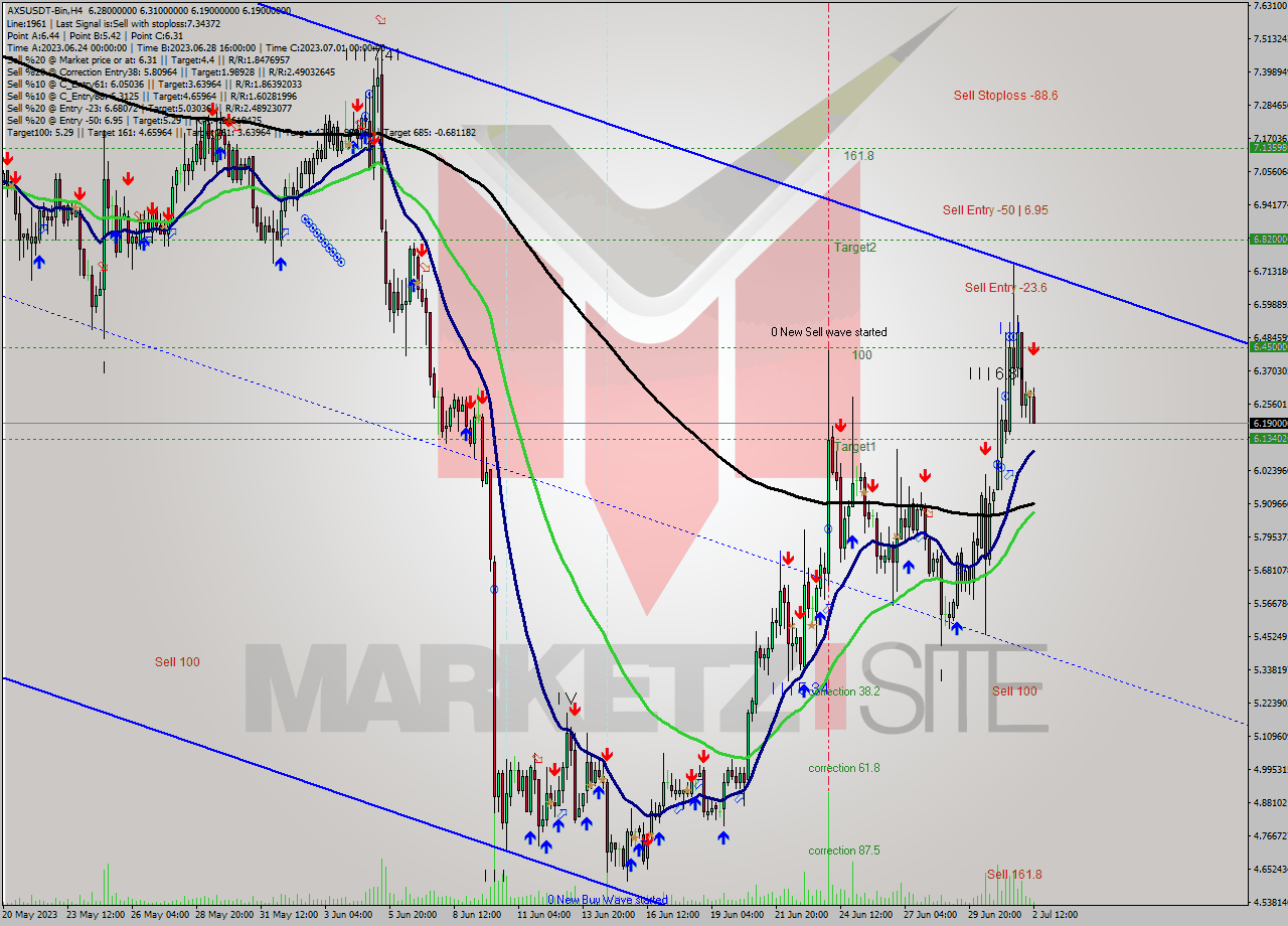 AXSUSDT-Bin MultiTimeframe analysis at date 2023.07.02 18:31