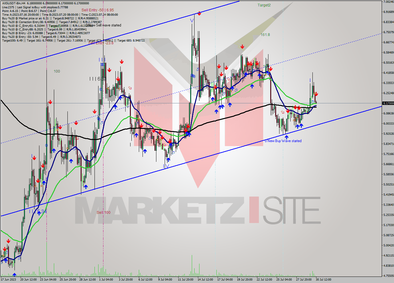 AXSUSDT-Bin MultiTimeframe analysis at date 2023.07.30 15:02