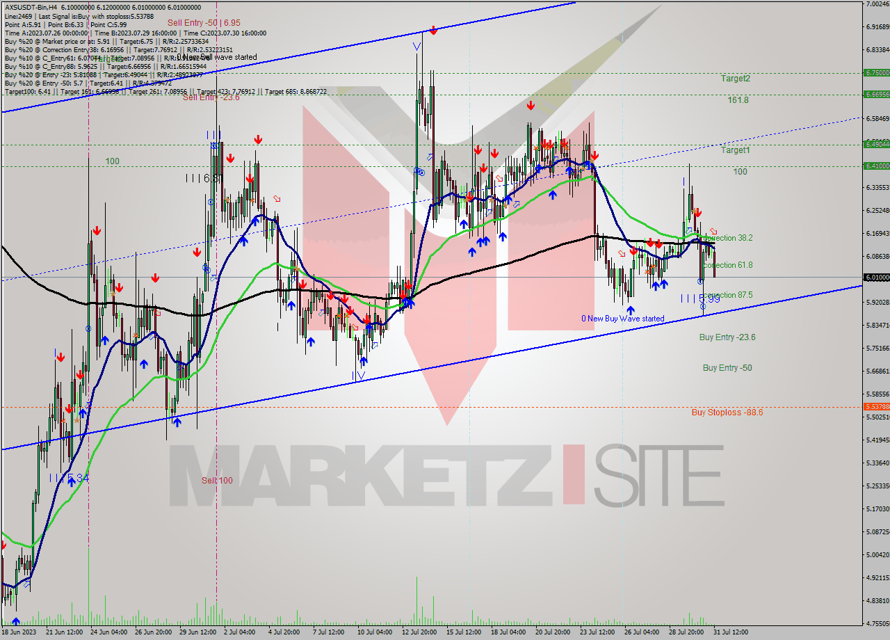 AXSUSDT-Bin MultiTimeframe analysis at date 2023.07.31 16:54