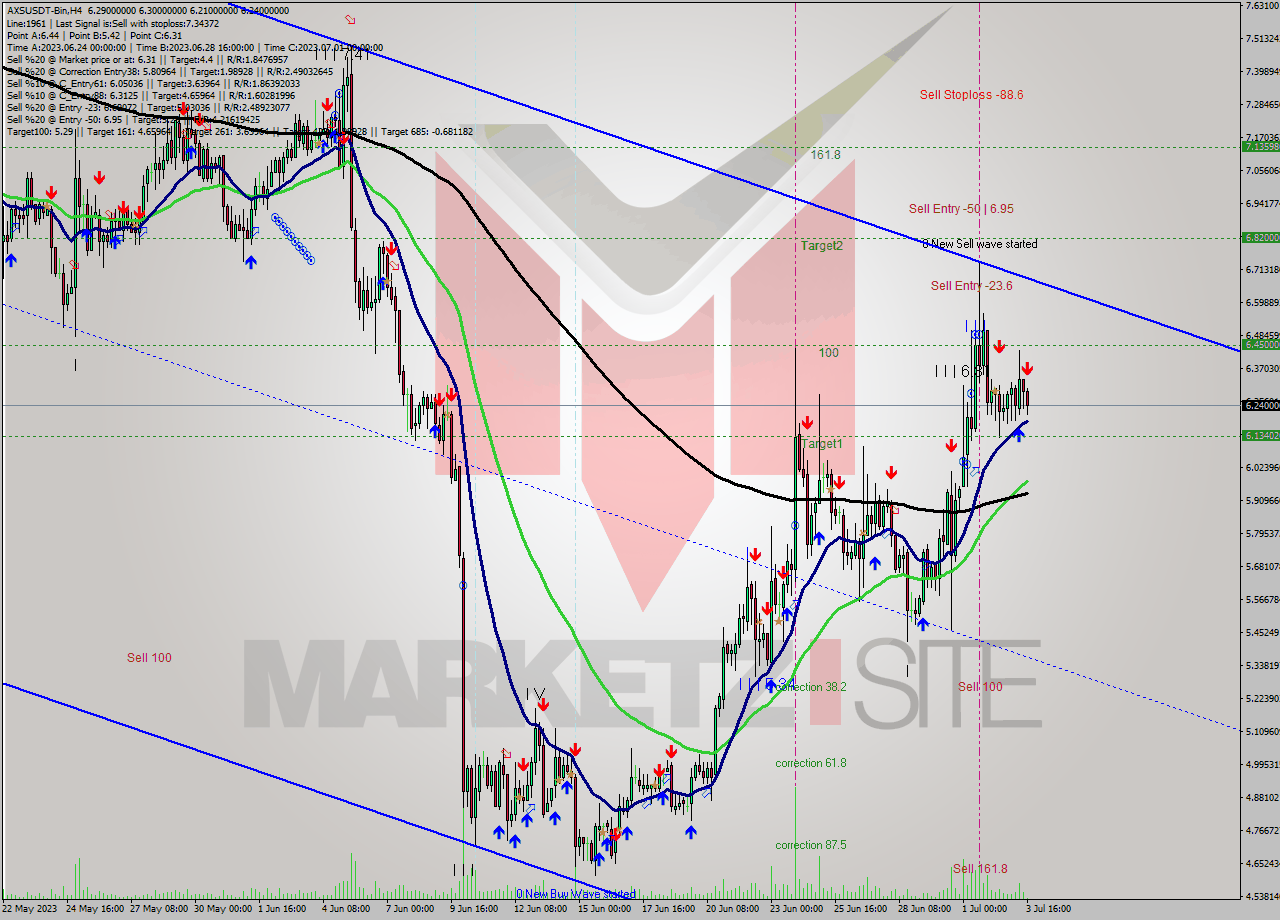 AXSUSDT-Bin MultiTimeframe analysis at date 2023.07.03 19:08