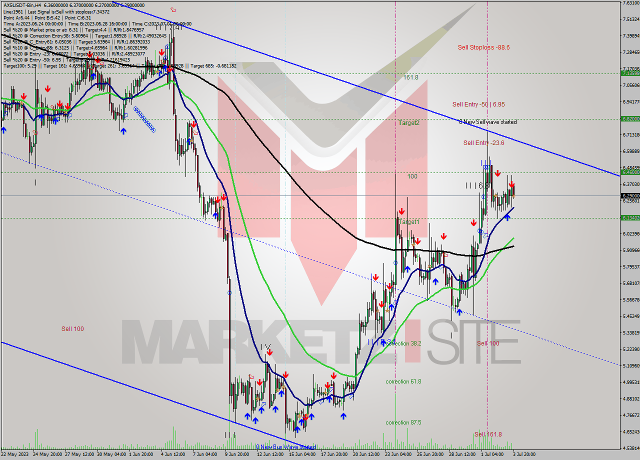 AXSUSDT-Bin MultiTimeframe analysis at date 2023.07.04 00:26