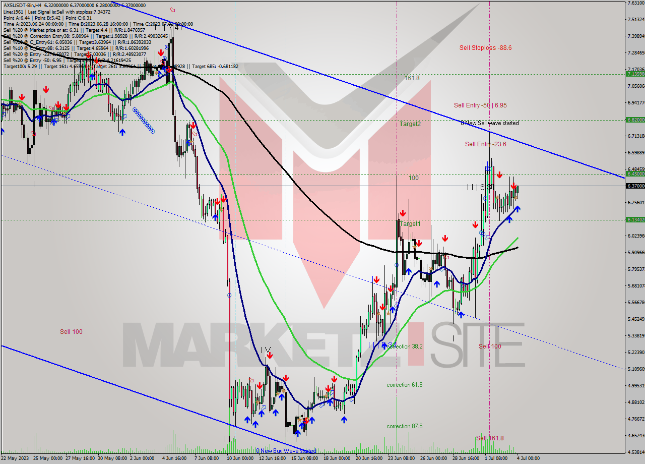 AXSUSDT-Bin MultiTimeframe analysis at date 2023.07.04 03:44