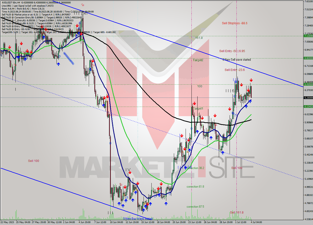 AXSUSDT-Bin MultiTimeframe analysis at date 2023.07.04 10:52