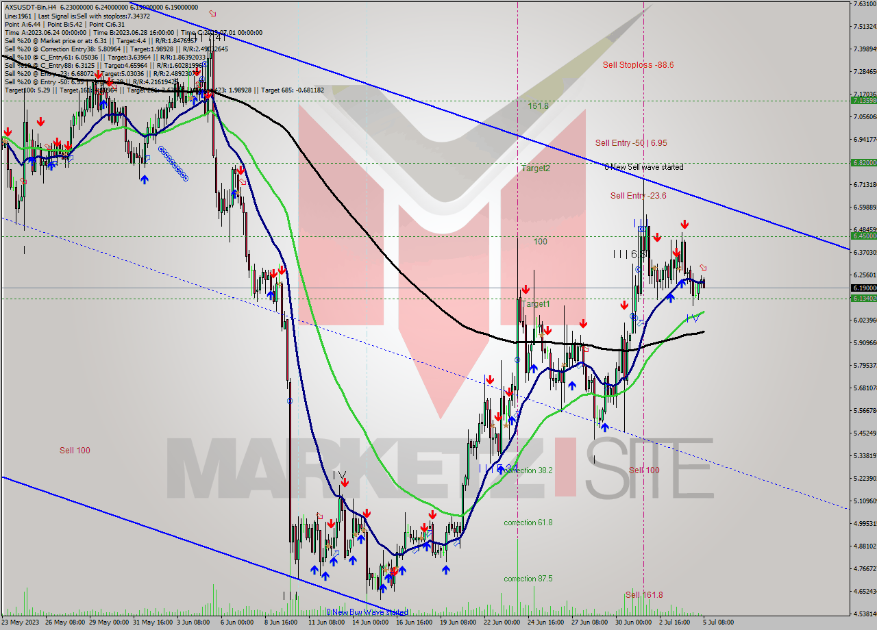 AXSUSDT-Bin MultiTimeframe analysis at date 2023.07.05 11:18