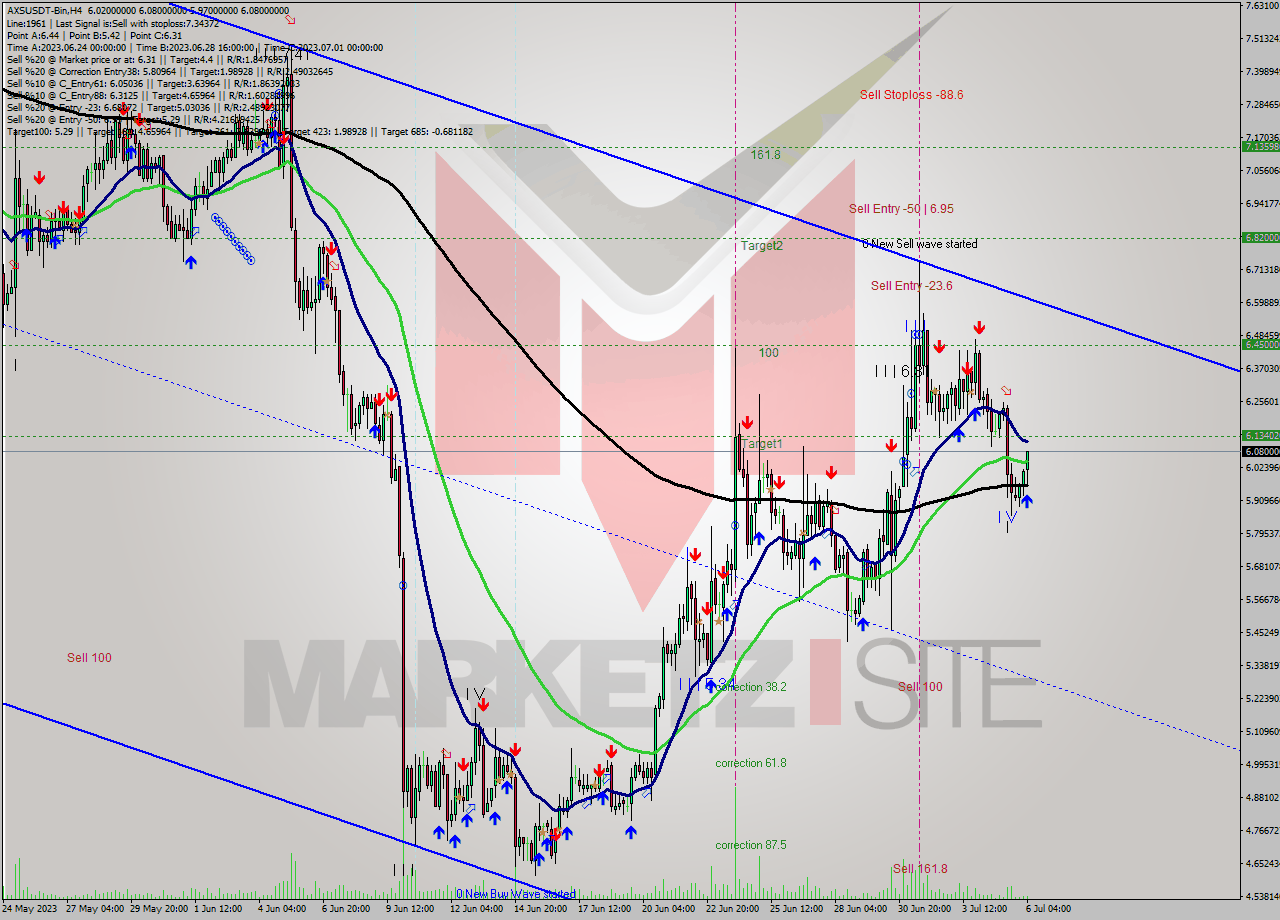 AXSUSDT-Bin MultiTimeframe analysis at date 2023.07.06 10:19