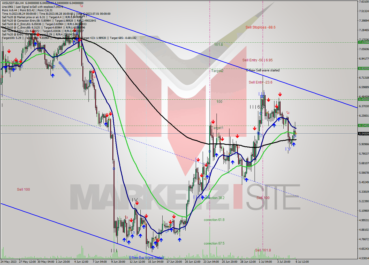 AXSUSDT-Bin MultiTimeframe analysis at date 2023.07.06 15:00