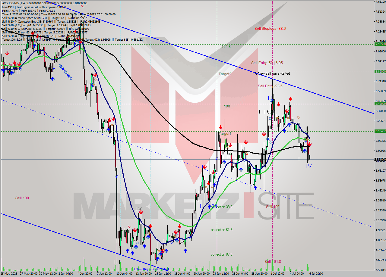 AXSUSDT-Bin MultiTimeframe analysis at date 2023.07.07 02:56
