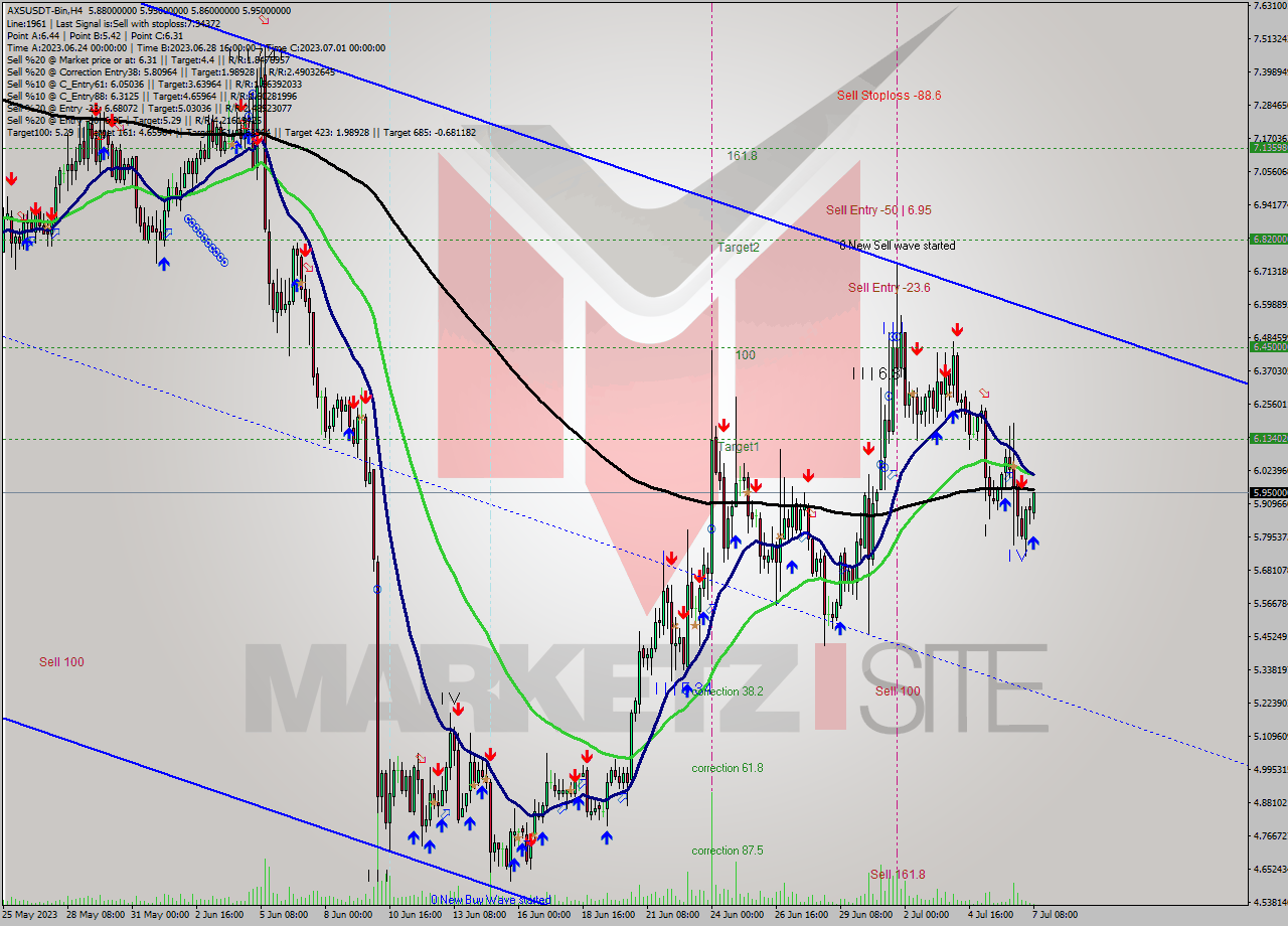 AXSUSDT-Bin MultiTimeframe analysis at date 2023.07.07 12:41