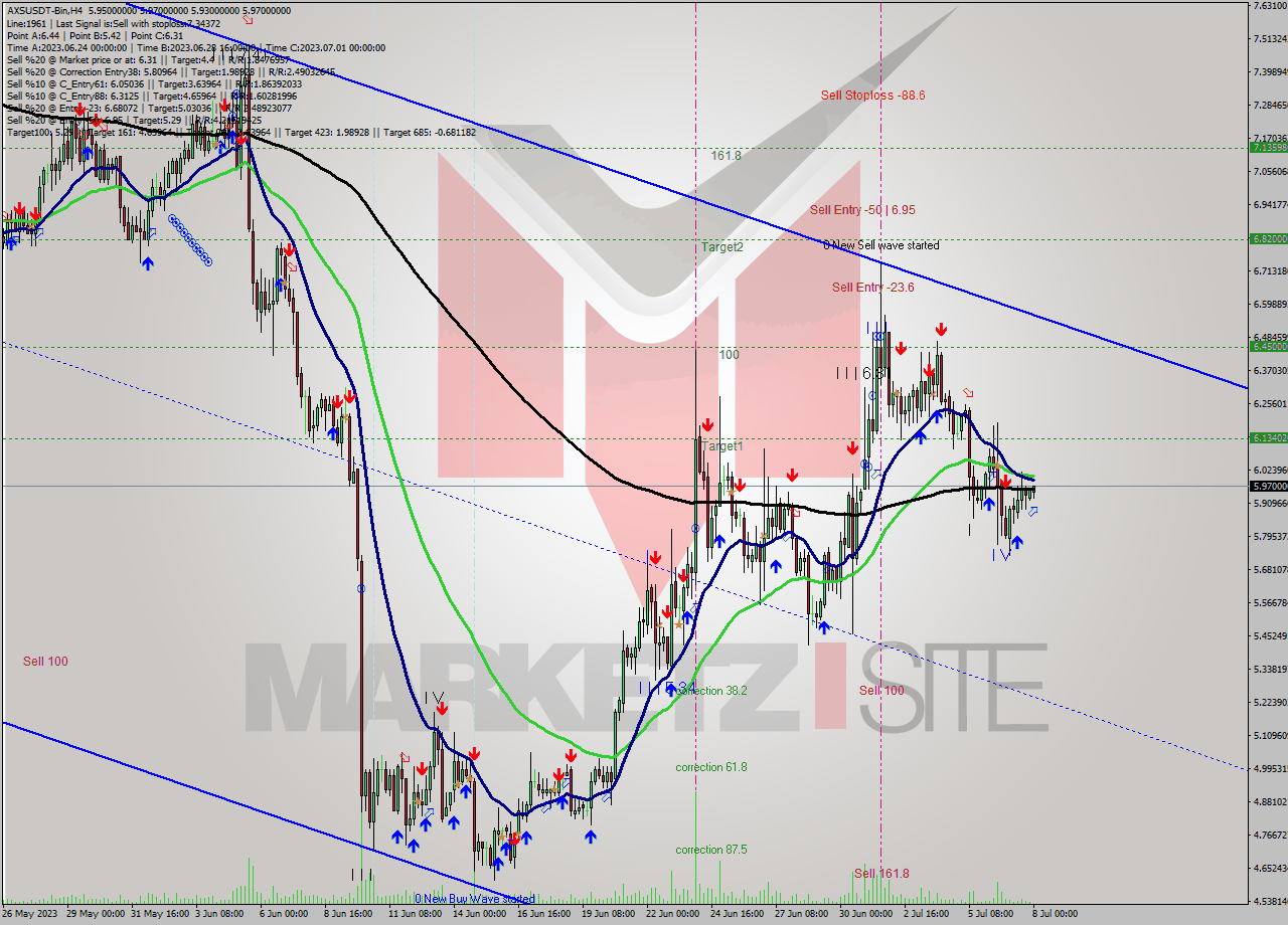 AXSUSDT-Bin MultiTimeframe analysis at date 2023.07.08 03:20