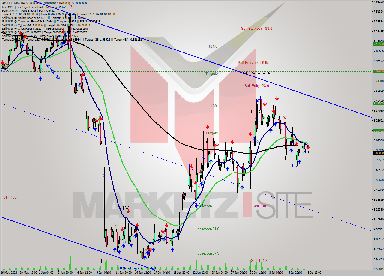 AXSUSDT-Bin MultiTimeframe analysis at date 2023.07.08 15:06