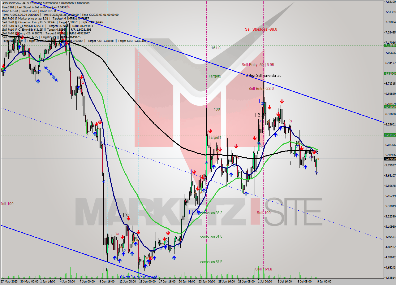 AXSUSDT-Bin MultiTimeframe analysis at date 2023.07.09 03:00