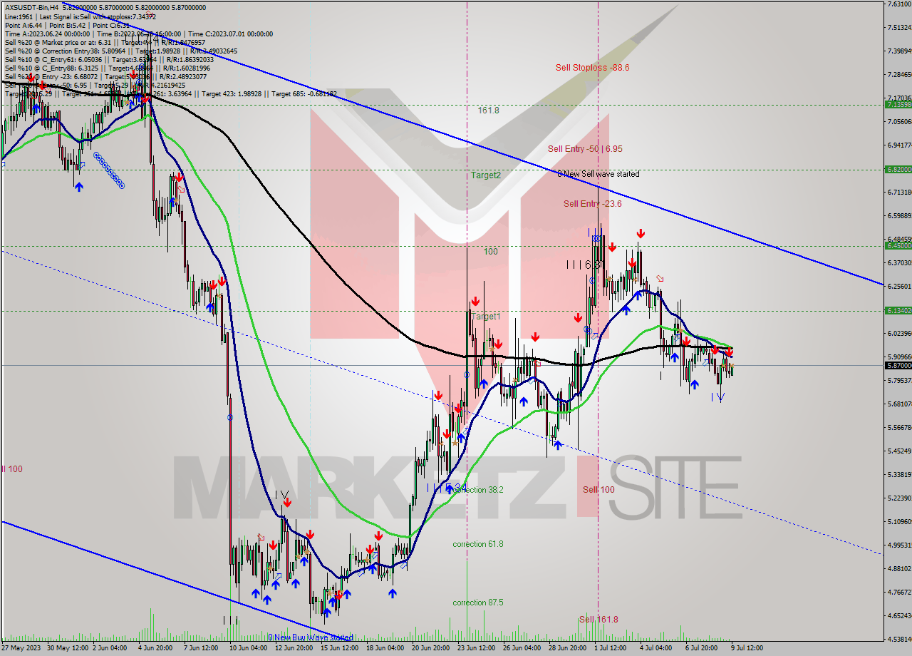 AXSUSDT-Bin MultiTimeframe analysis at date 2023.07.09 16:03