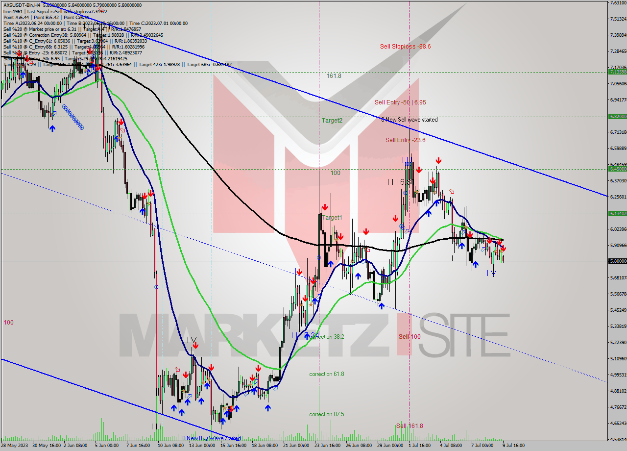 AXSUSDT-Bin MultiTimeframe analysis at date 2023.07.09 22:34