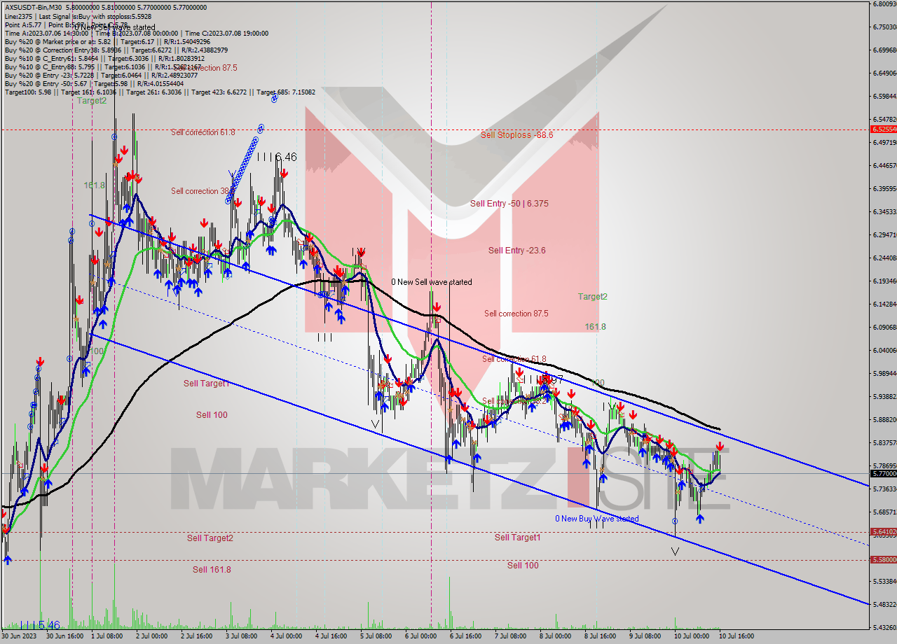 AXSUSDT-Bin M30 Signal