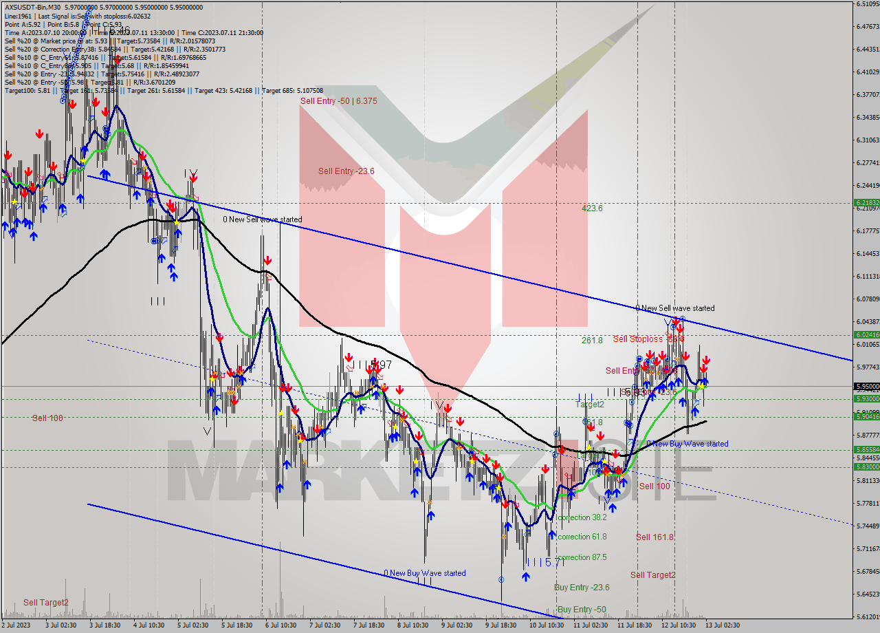 AXSUSDT-Bin M30 Signal