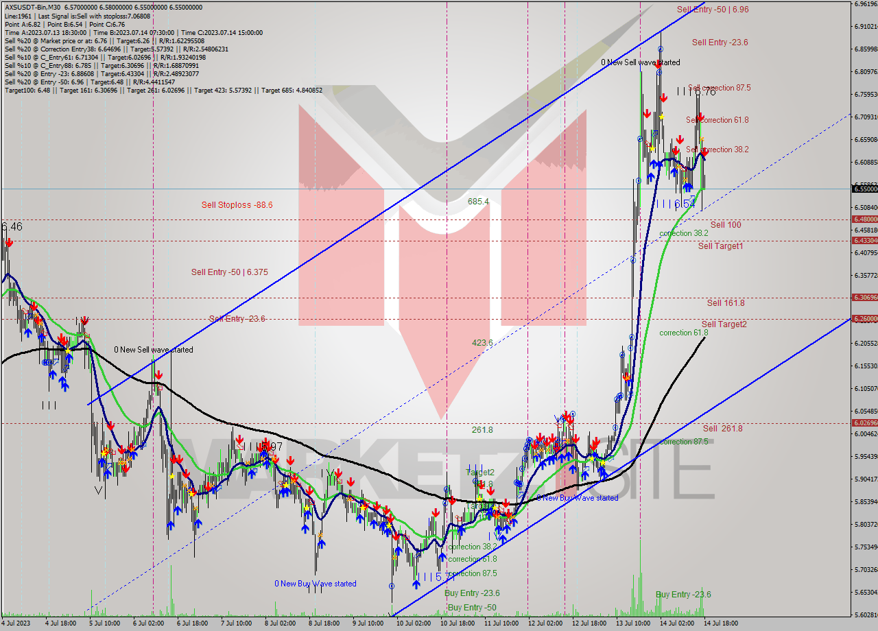 AXSUSDT-Bin M30 Signal