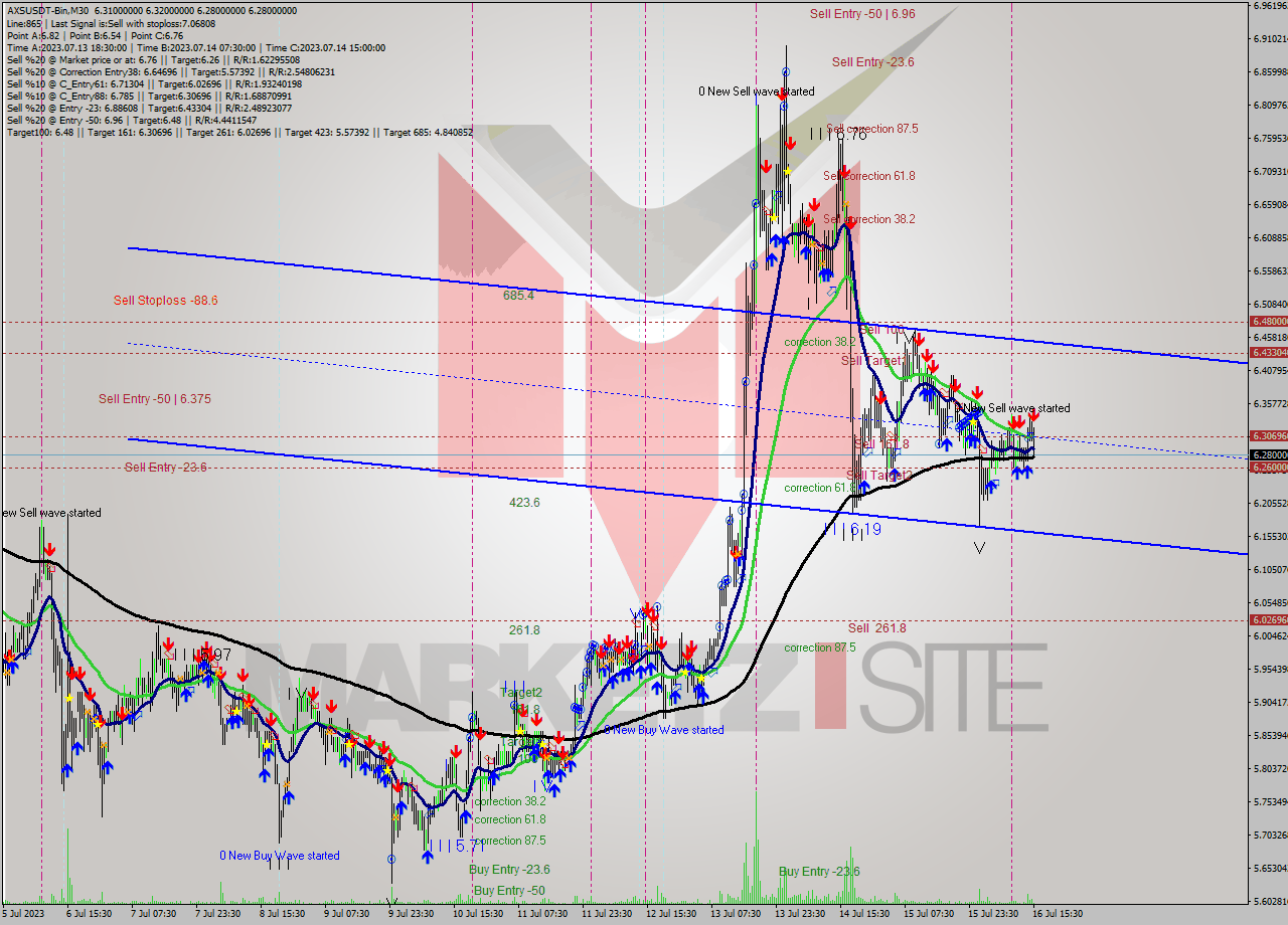 AXSUSDT-Bin M30 Signal