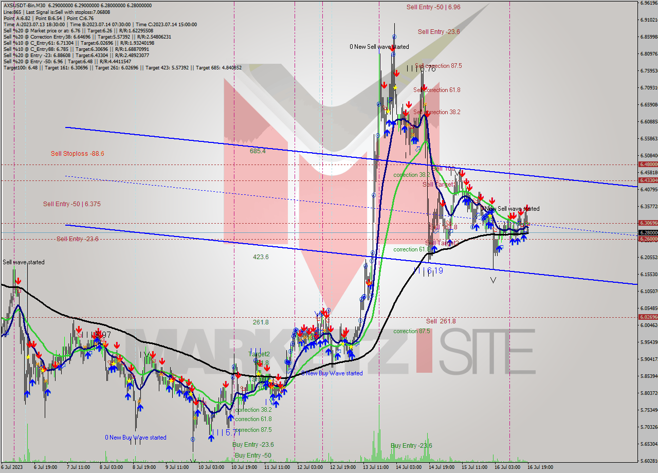 AXSUSDT-Bin M30 Signal