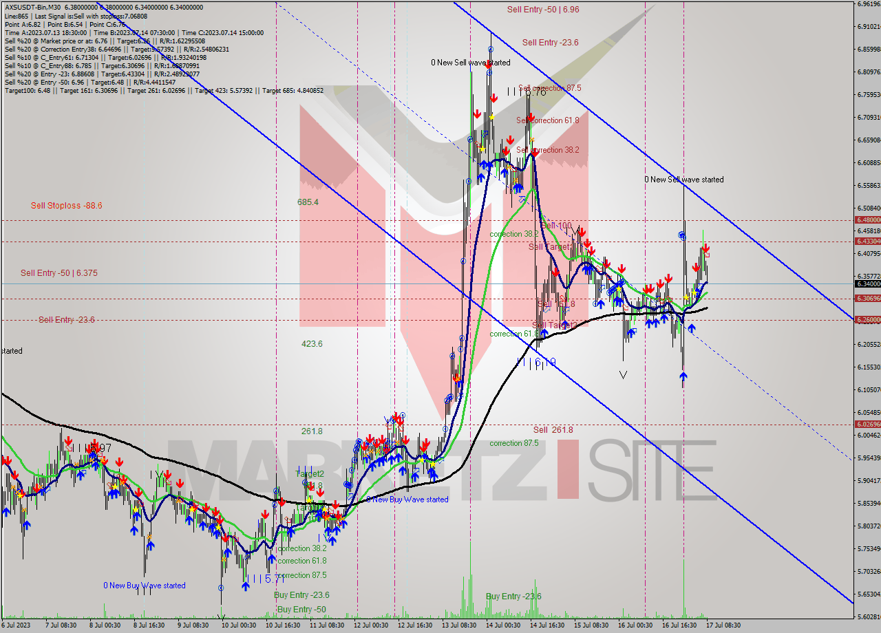 AXSUSDT-Bin M30 Signal