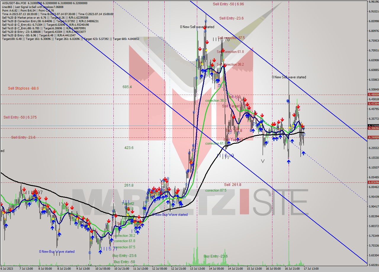 AXSUSDT-Bin M30 Signal