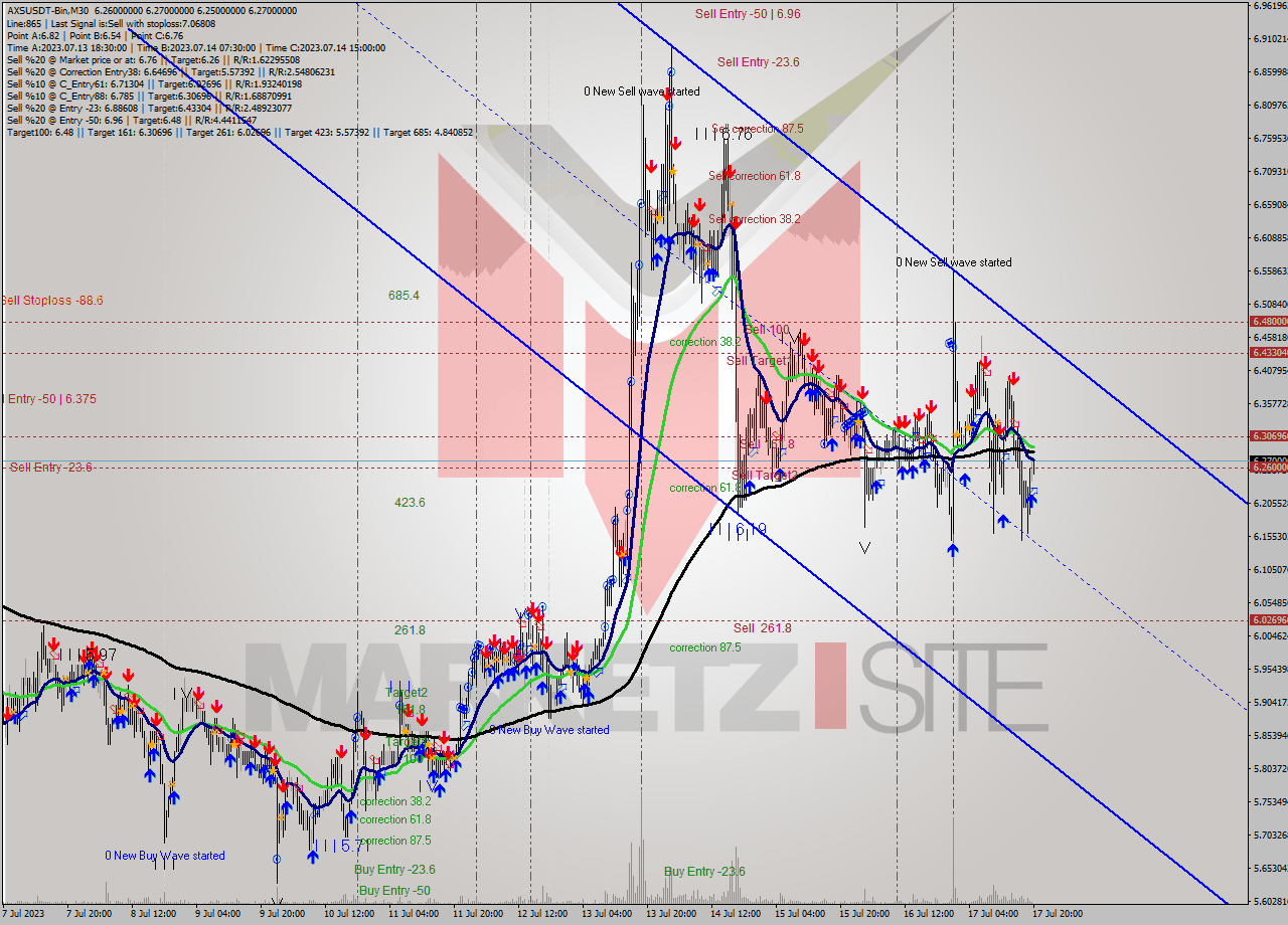 AXSUSDT-Bin M30 Signal