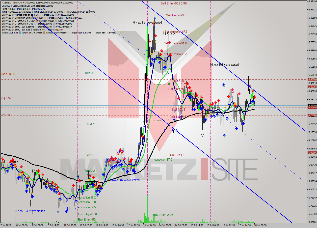 AXSUSDT-Bin M30 Signal