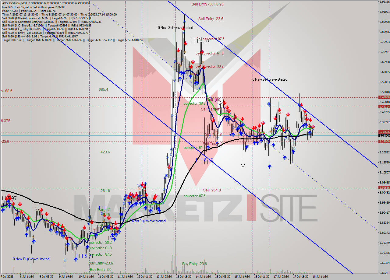AXSUSDT-Bin M30 Signal