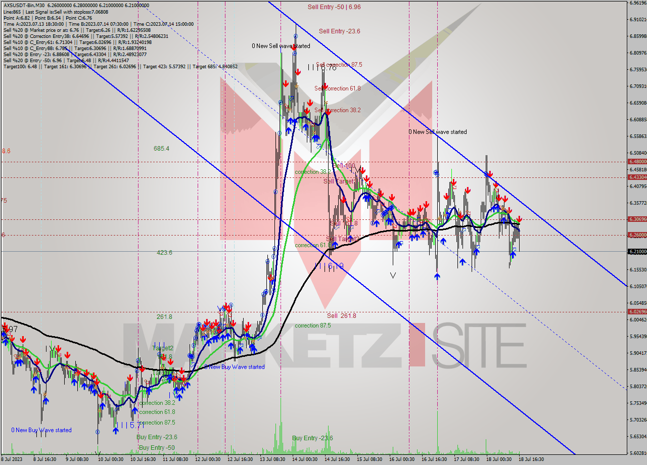 AXSUSDT-Bin M30 Signal