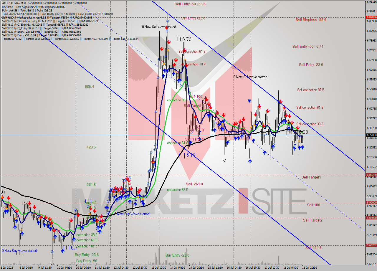 AXSUSDT-Bin M30 Analysis AXSUSDT-Bin M30 Signal