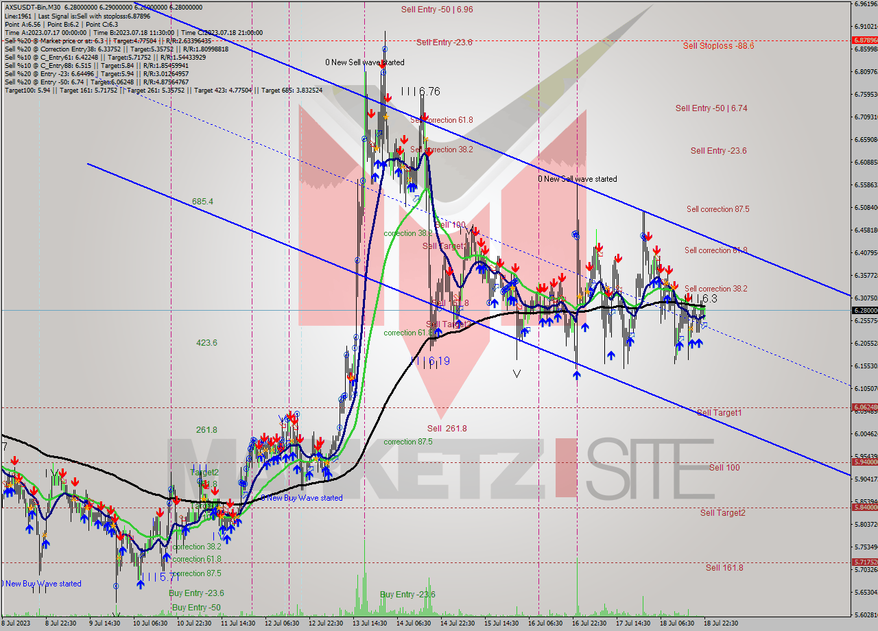 AXSUSDT-Bin M30 Signal