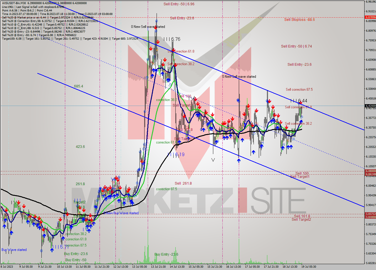 AXSUSDT-Bin M30 Signal
