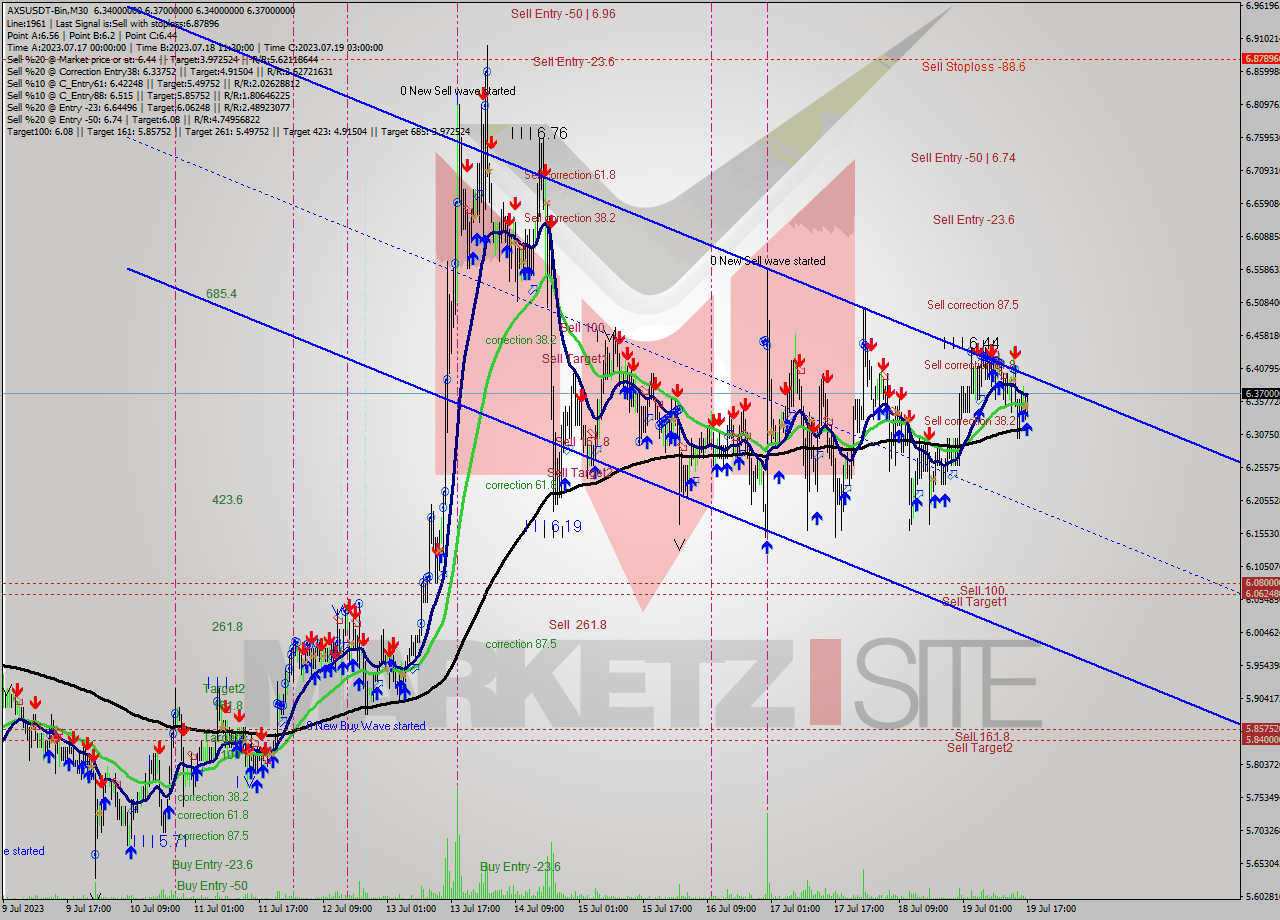 AXSUSDT-Bin M30 Analysis AXSUSDT-Bin M30 Signal