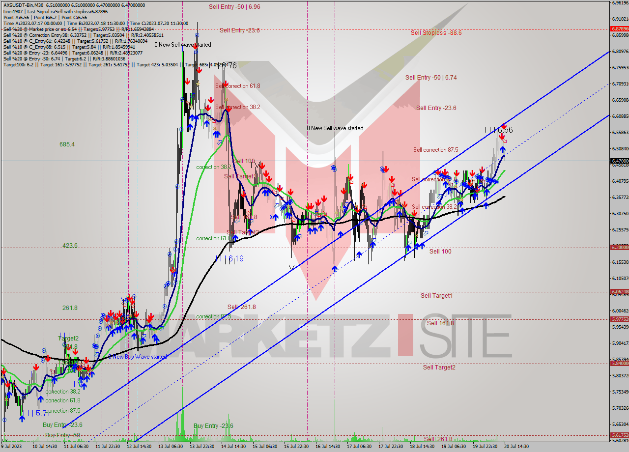 AXSUSDT-Bin M30 Signal