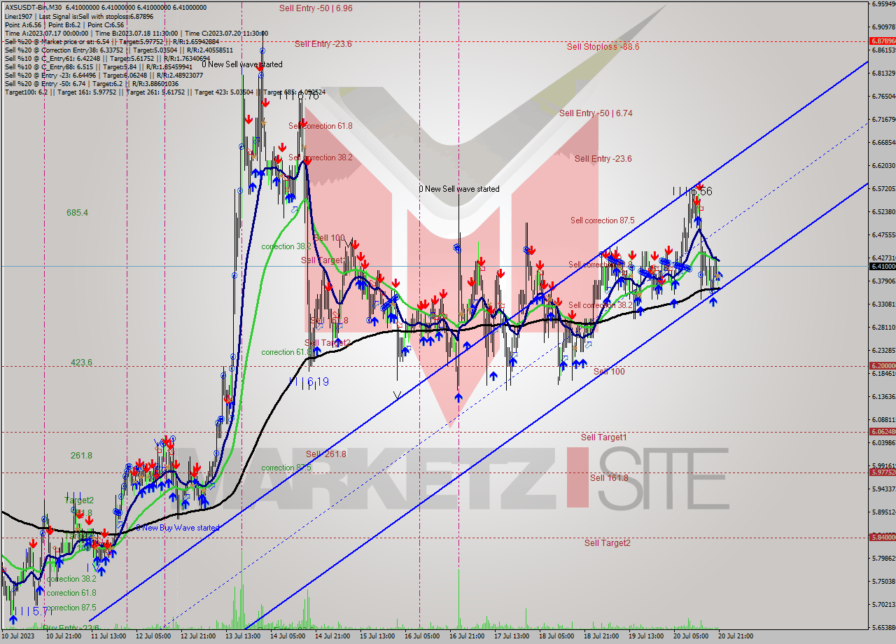AXSUSDT-Bin M30 Analysis AXSUSDT-Bin M30 Signal