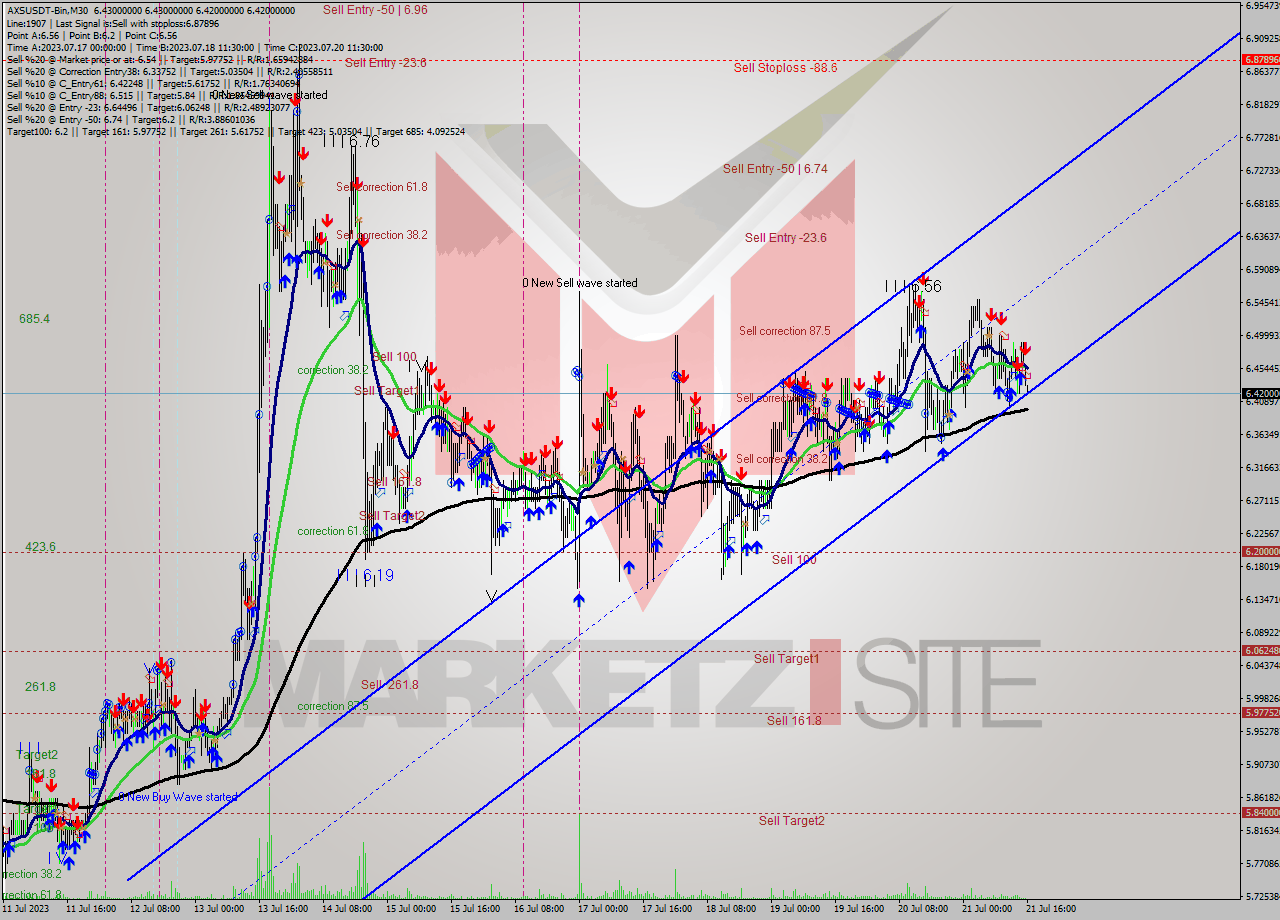 AXSUSDT-Bin M30 Signal