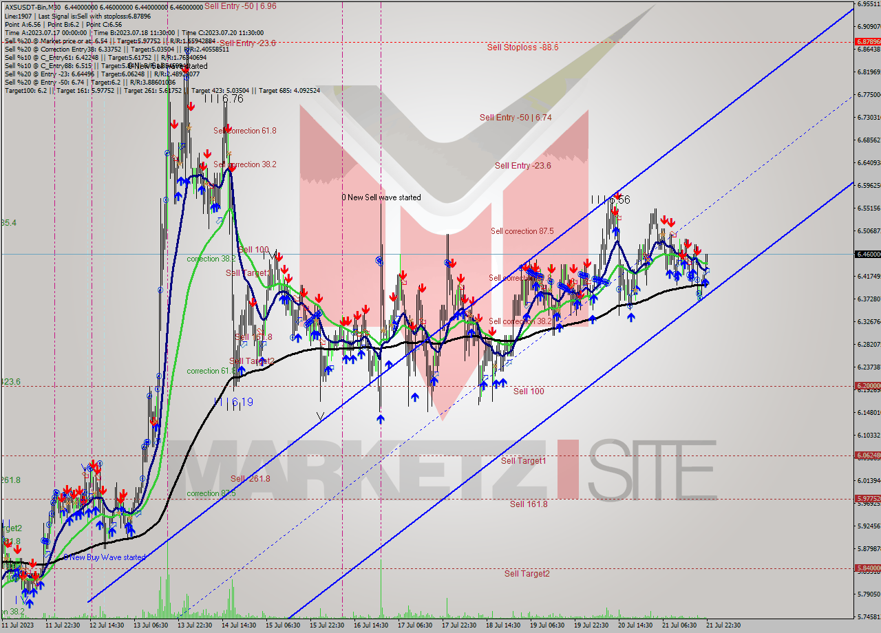 AXSUSDT-Bin M30 Signal
