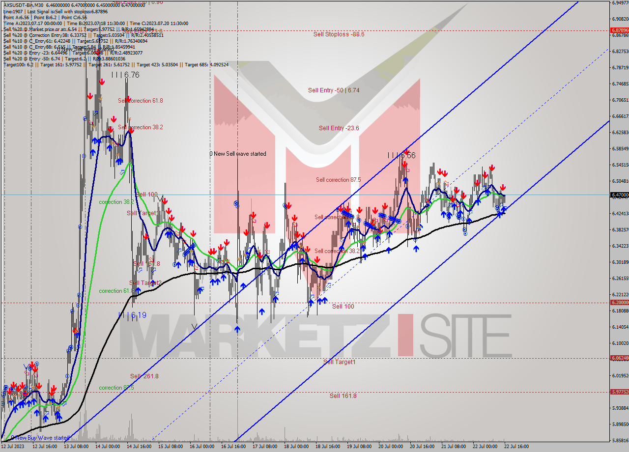 AXSUSDT-Bin M30 Signal
