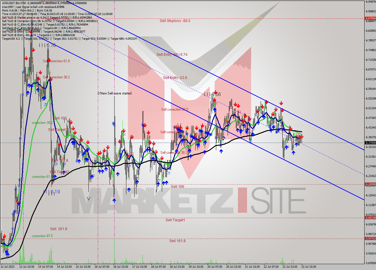 AXSUSDT-Bin M30 Analysis AXSUSDT-Bin M30 Signal