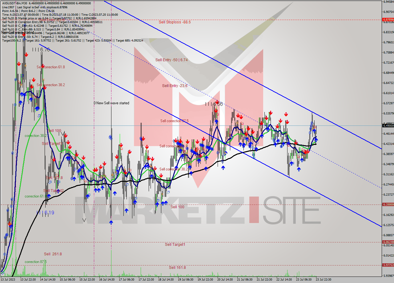 AXSUSDT-Bin M30 Signal