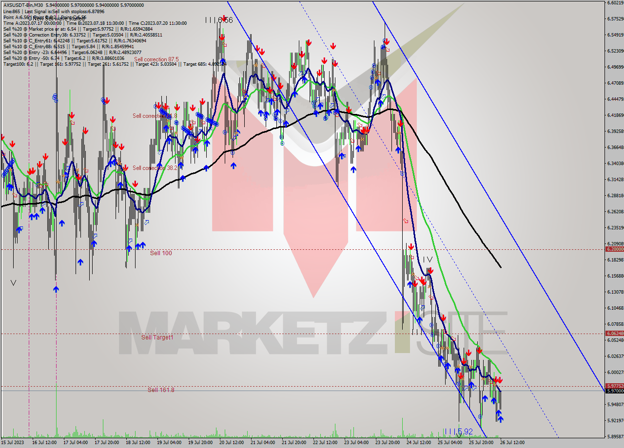 AXSUSDT-Bin M30 Signal