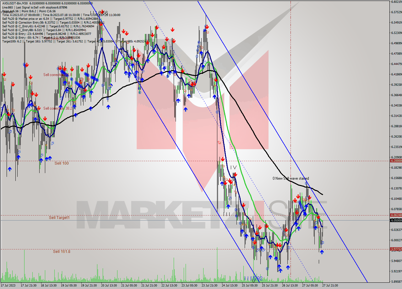 AXSUSDT-Bin M30 Signal