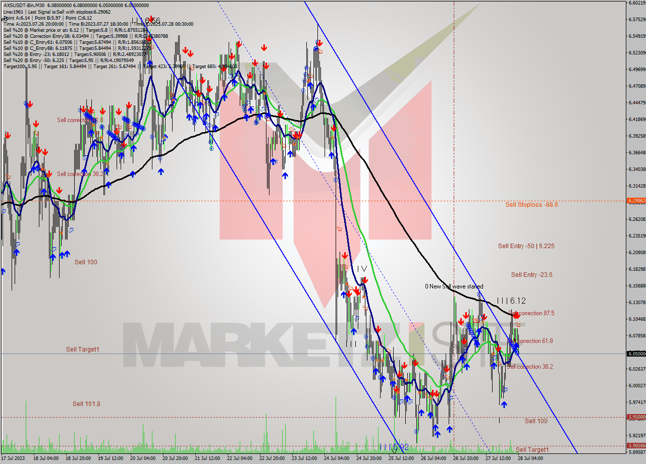 AXSUSDT-Bin M30 Signal