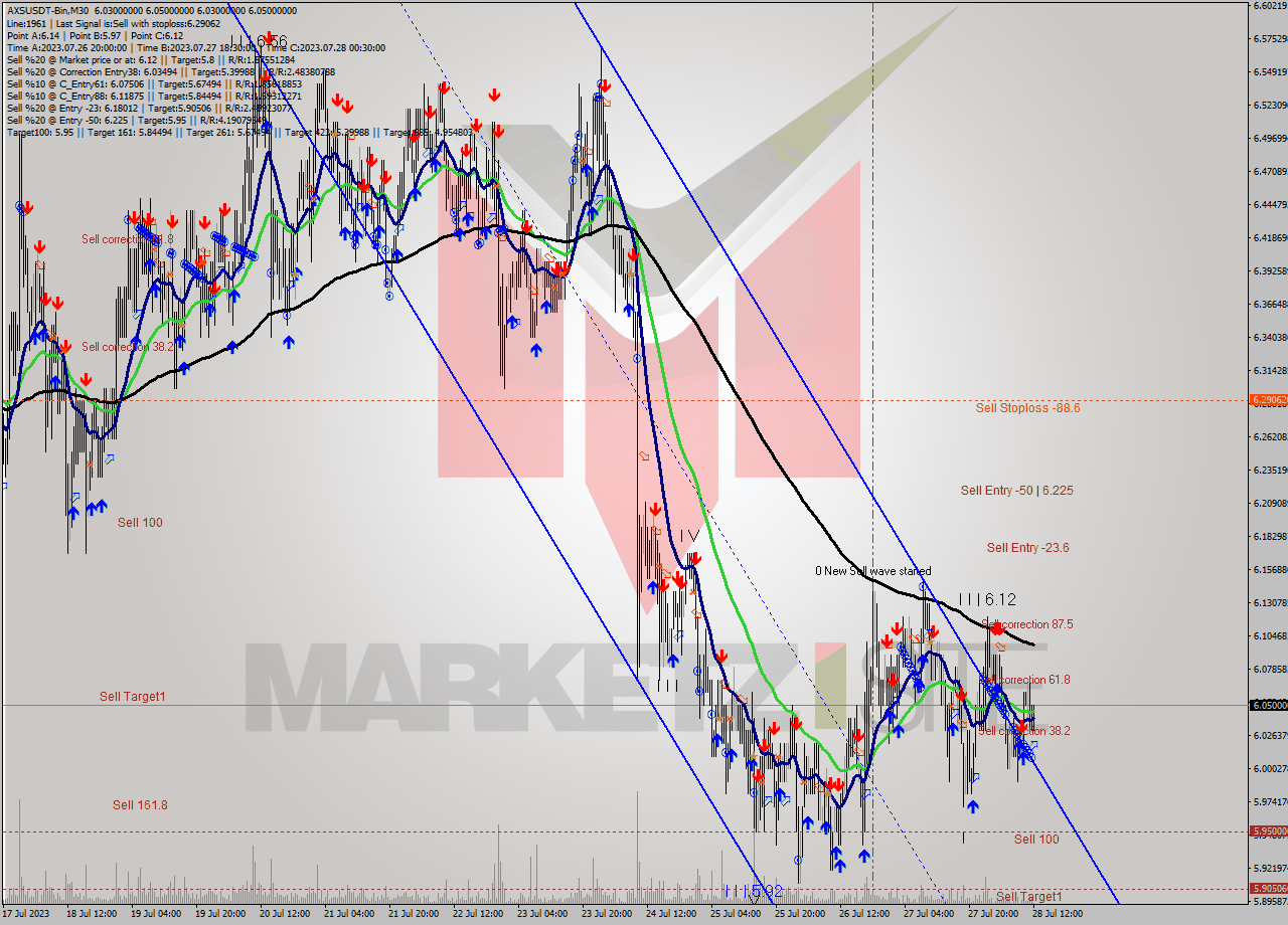 AXSUSDT-Bin M30 Signal