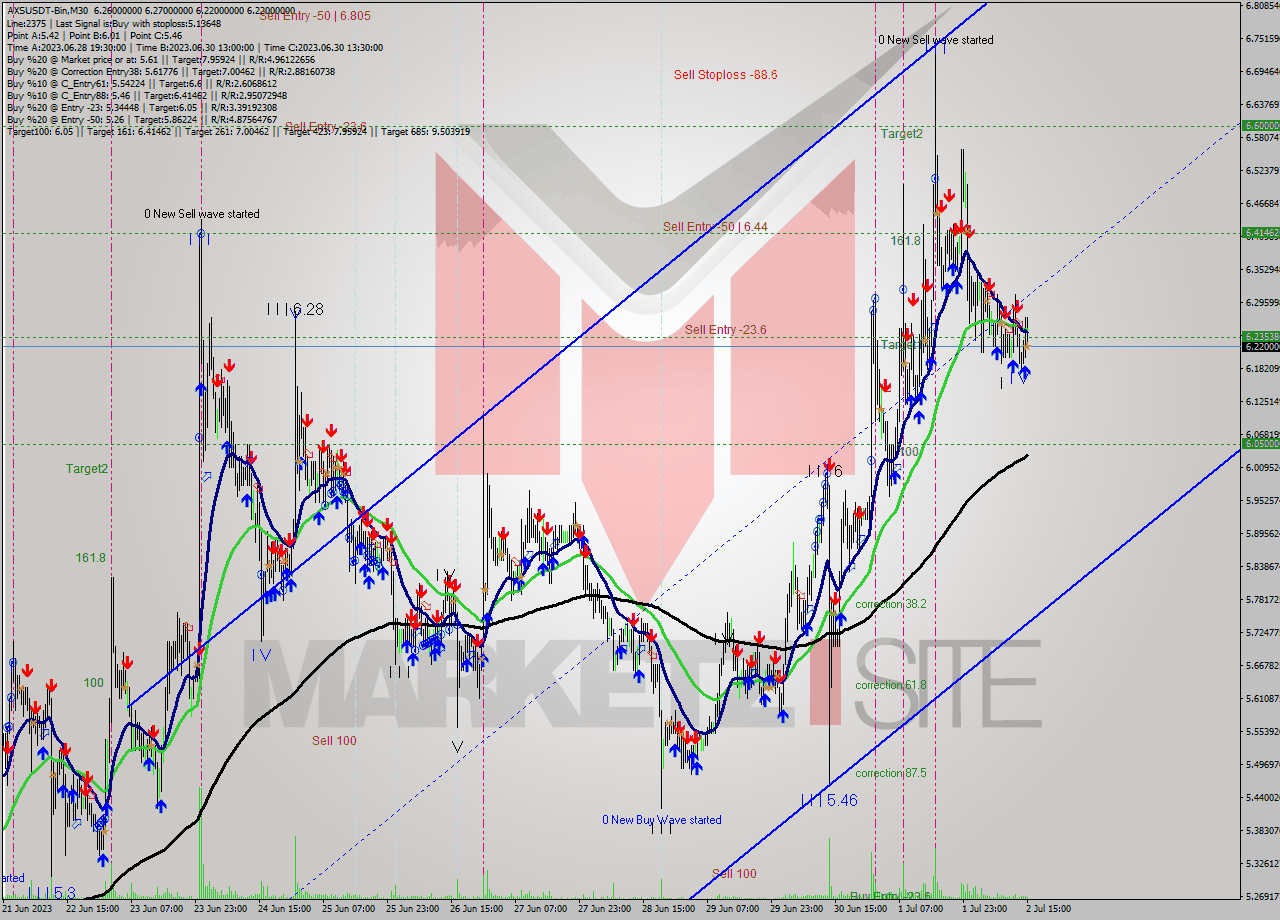 AXSUSDT-Bin M30 Signal
