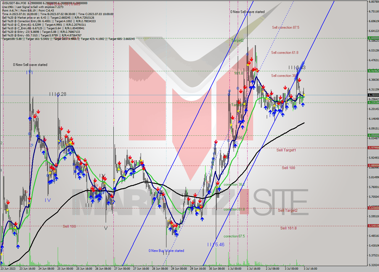 AXSUSDT-Bin M30 Signal