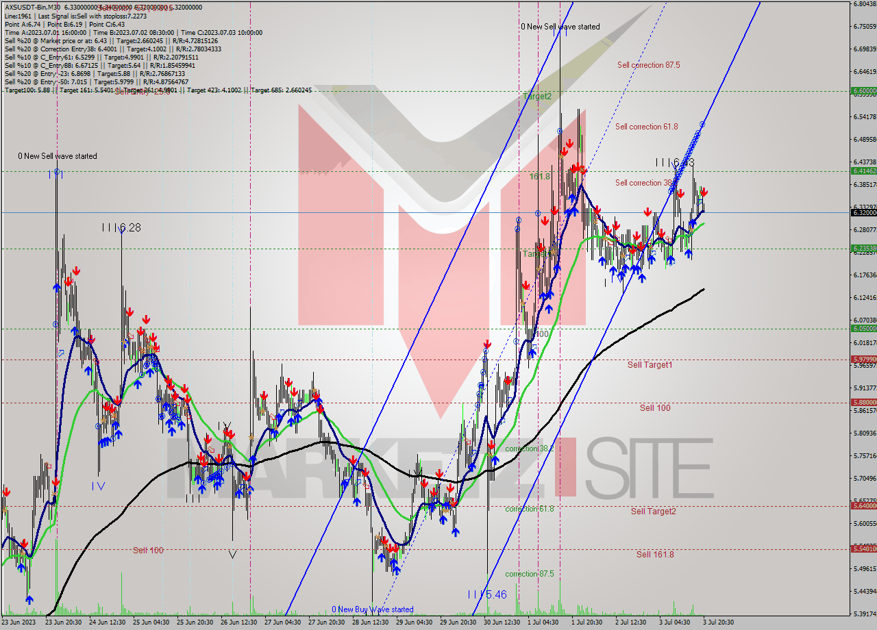 AXSUSDT-Bin M30 Analysis AXSUSDT-Bin M30 Signal