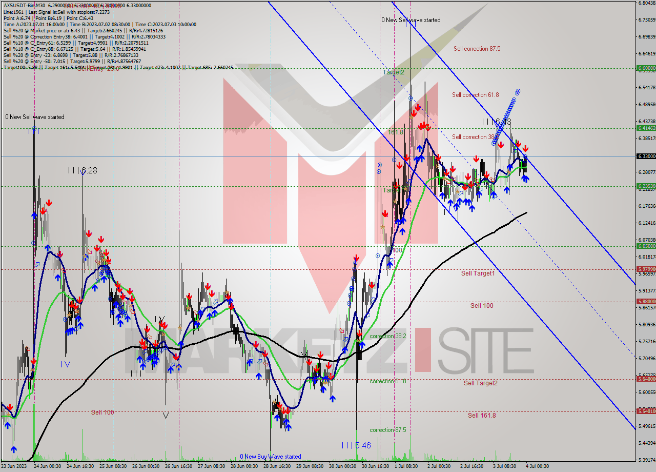 AXSUSDT-Bin M30 Analysis AXSUSDT-Bin M30 Signal
