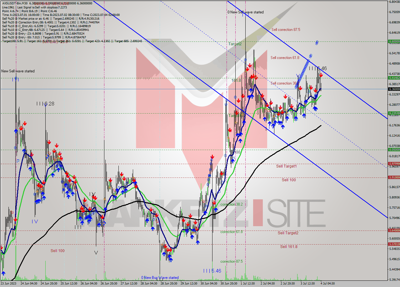 AXSUSDT-Bin M30 Analysis AXSUSDT-Bin M30 Signal